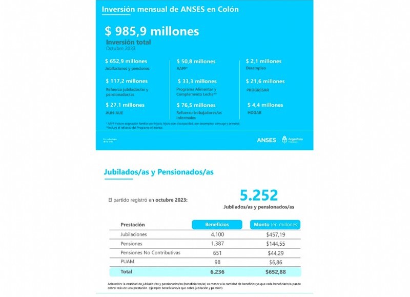 Inversión de ANSES en el partido.